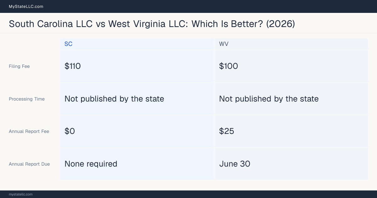 Comparison chart of forming an LLC in South Carolina versus West Virginia, contrasting filing fees, annual report cost and ongoing obligations across 8 factors. On balance this guide favours South Carolina.