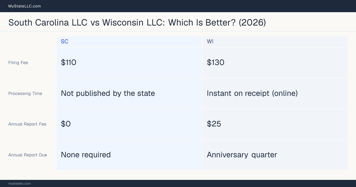 Comparison chart of forming an LLC in South Carolina versus Wisconsin, contrasting filing fees, annual report cost and ongoing obligations across 8 factors. On balance this guide favours South Carolina.