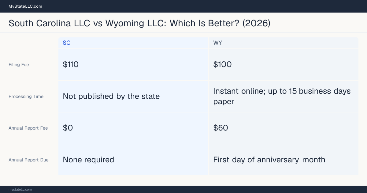 Comparison chart of forming an LLC in South Carolina versus Wyoming, contrasting filing fees, annual report cost and ongoing obligations across 8 factors. On balance this guide favours South Carolina.