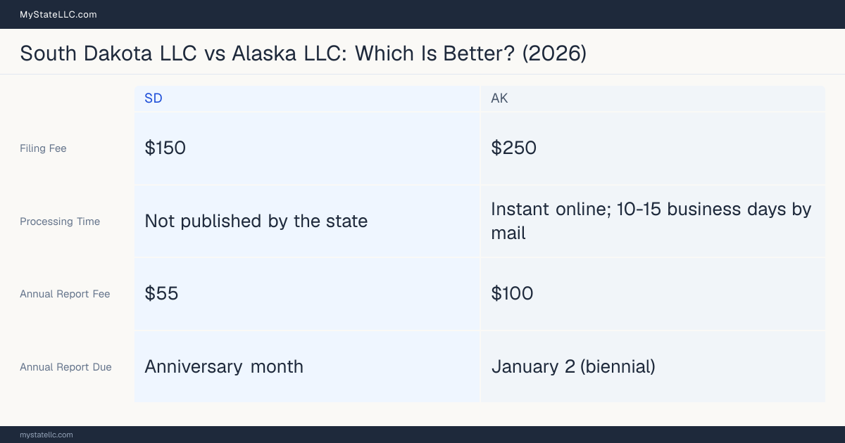 Comparison chart of forming an LLC in South Dakota versus Alaska, contrasting filing fees, annual report cost and ongoing obligations across 8 factors. On balance this guide favours South Dakota.
