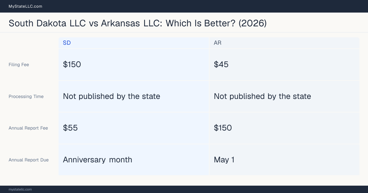 Comparison chart of forming an LLC in South Dakota versus Arkansas, contrasting filing fees, annual report cost and ongoing obligations across 8 factors. On balance this guide favours South Dakota.