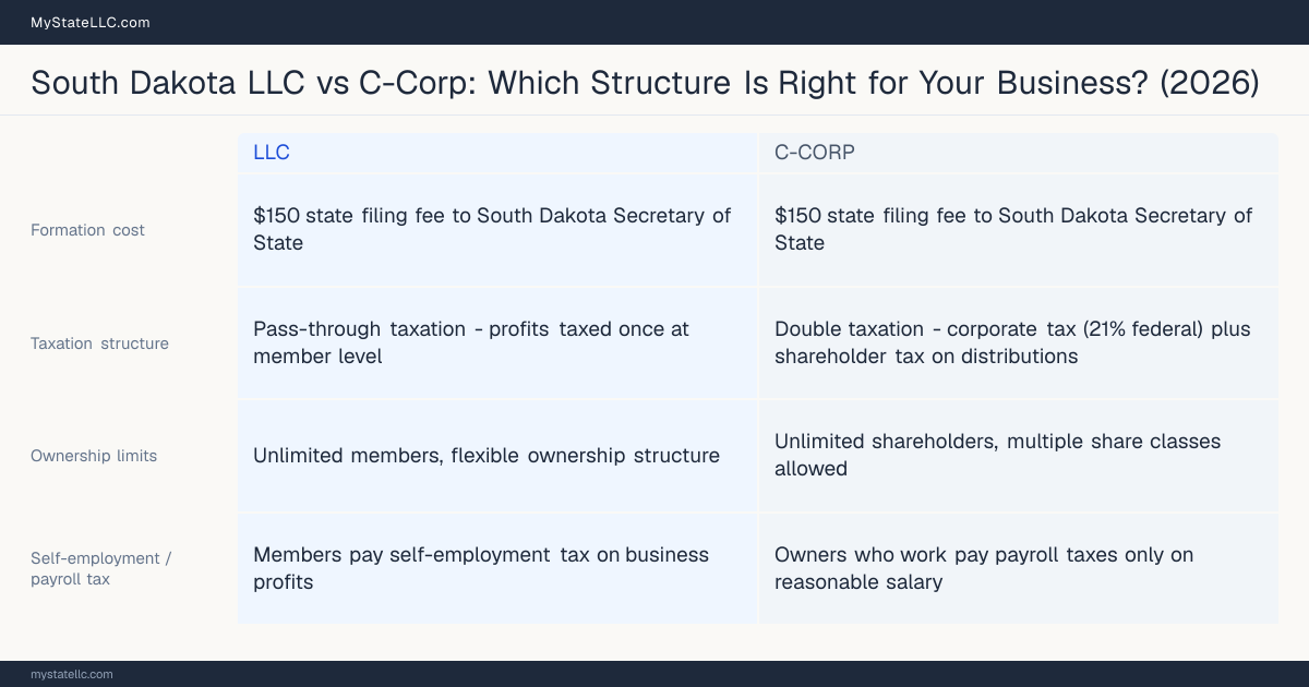 Comparison chart for South Dakota LLC versus C-Corp, contrasting liability, taxation and ongoing filing burden across 8 factors.