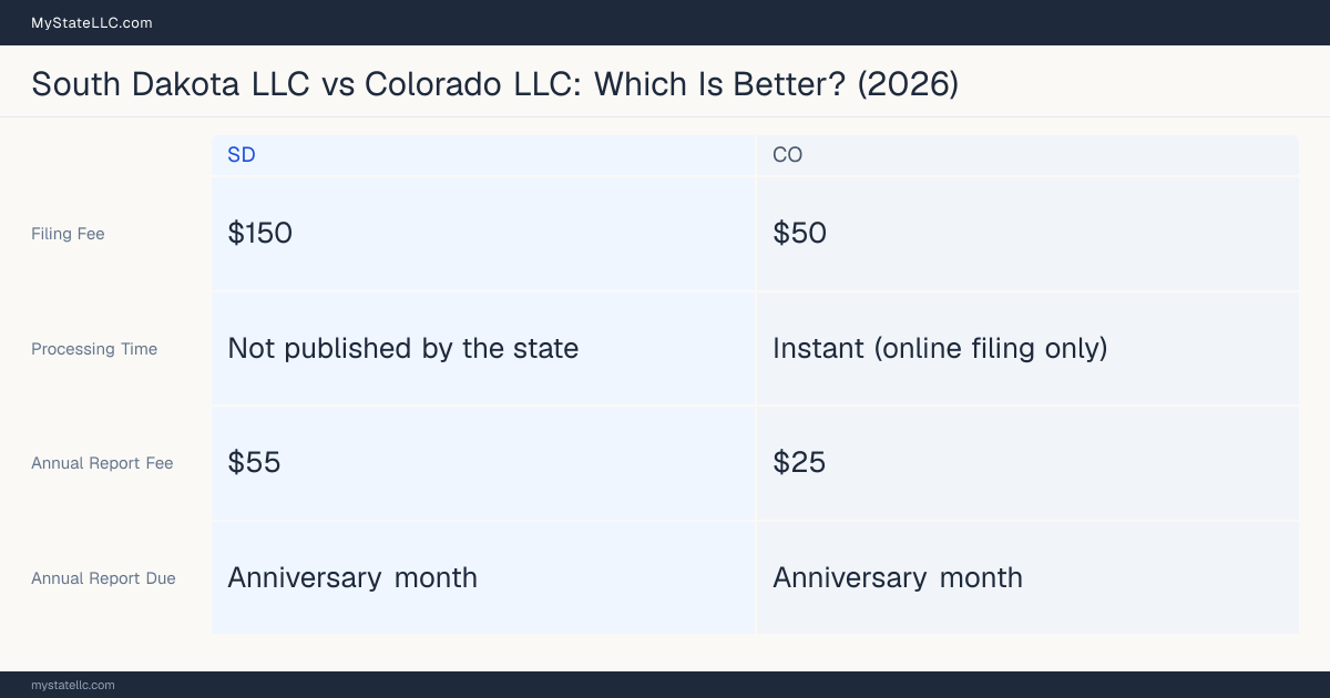 Comparison chart of forming an LLC in South Dakota versus Colorado, contrasting filing fees, annual report cost and ongoing obligations across 8 factors. On balance this guide favours South Dakota.