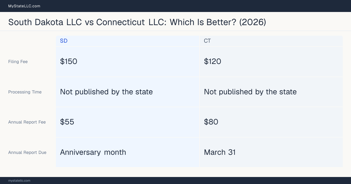 Comparison chart of forming an LLC in South Dakota versus Connecticut, contrasting filing fees, annual report cost and ongoing obligations across 8 factors. On balance this guide favours South Dakota.