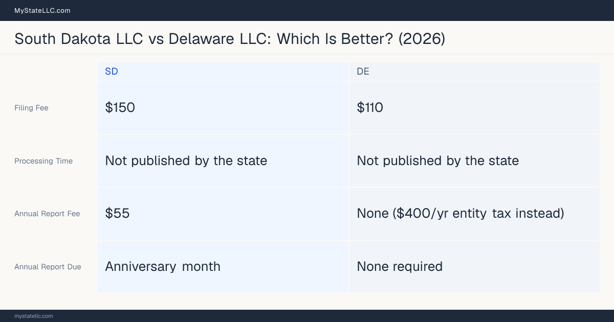 Comparison chart of forming an LLC in South Dakota versus Delaware, contrasting filing fees, annual report cost and ongoing obligations across 8 factors. On balance this guide favours South Dakota.