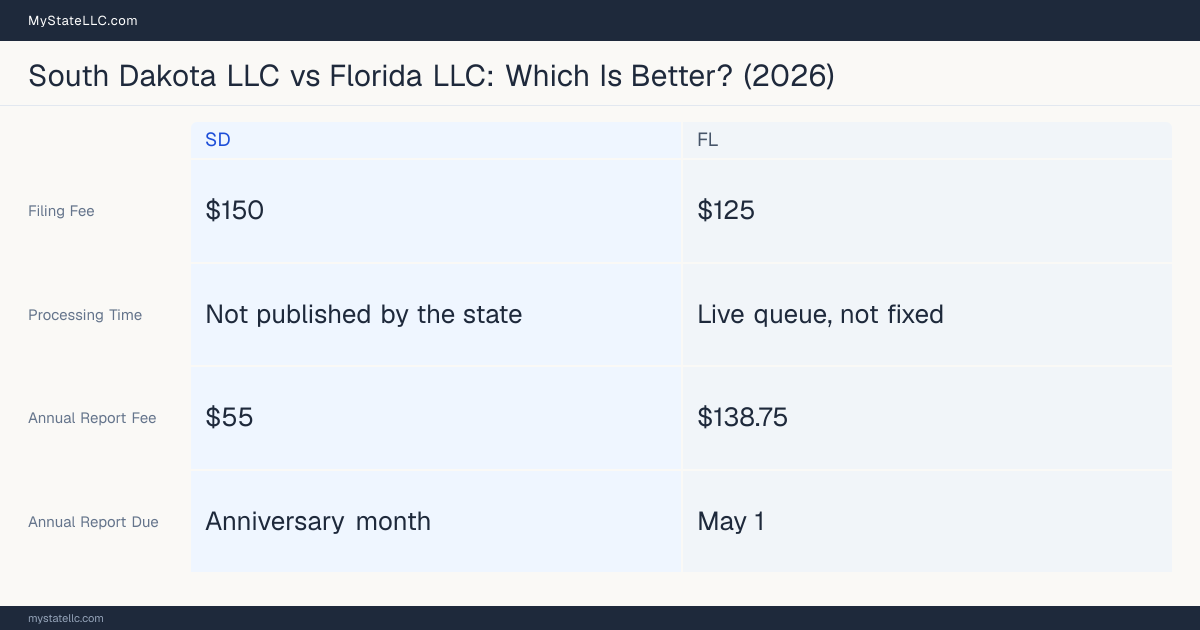 Comparison chart of forming an LLC in South Dakota versus Florida, contrasting filing fees, annual report cost and ongoing obligations across 8 factors. On balance this guide favours South Dakota.