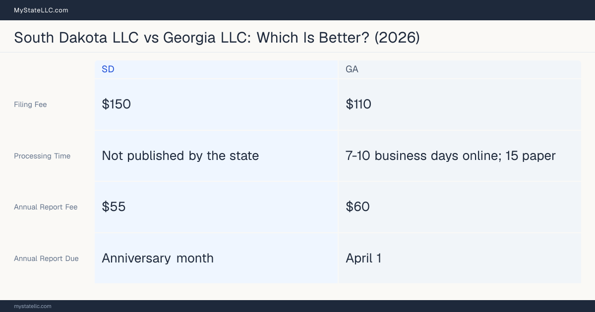 Comparison chart of forming an LLC in South Dakota versus Georgia, contrasting filing fees, annual report cost and ongoing obligations across 8 factors. On balance this guide favours South Dakota.