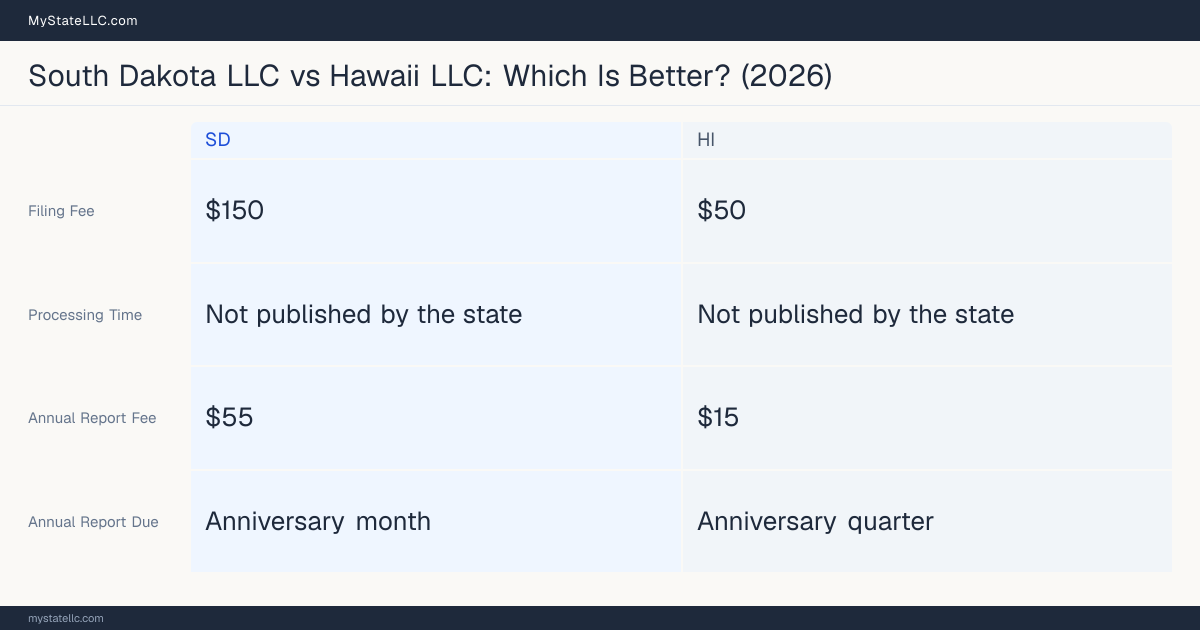 Comparison chart of forming an LLC in South Dakota versus Hawaii, contrasting filing fees, annual report cost and ongoing obligations across 8 factors. On balance this guide favours South Dakota.