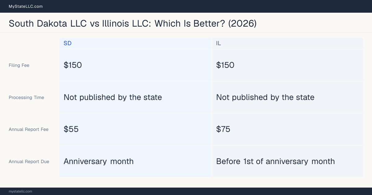 Comparison chart of forming an LLC in South Dakota versus Illinois, contrasting filing fees, annual report cost and ongoing obligations across 8 factors. On balance this guide favours South Dakota.