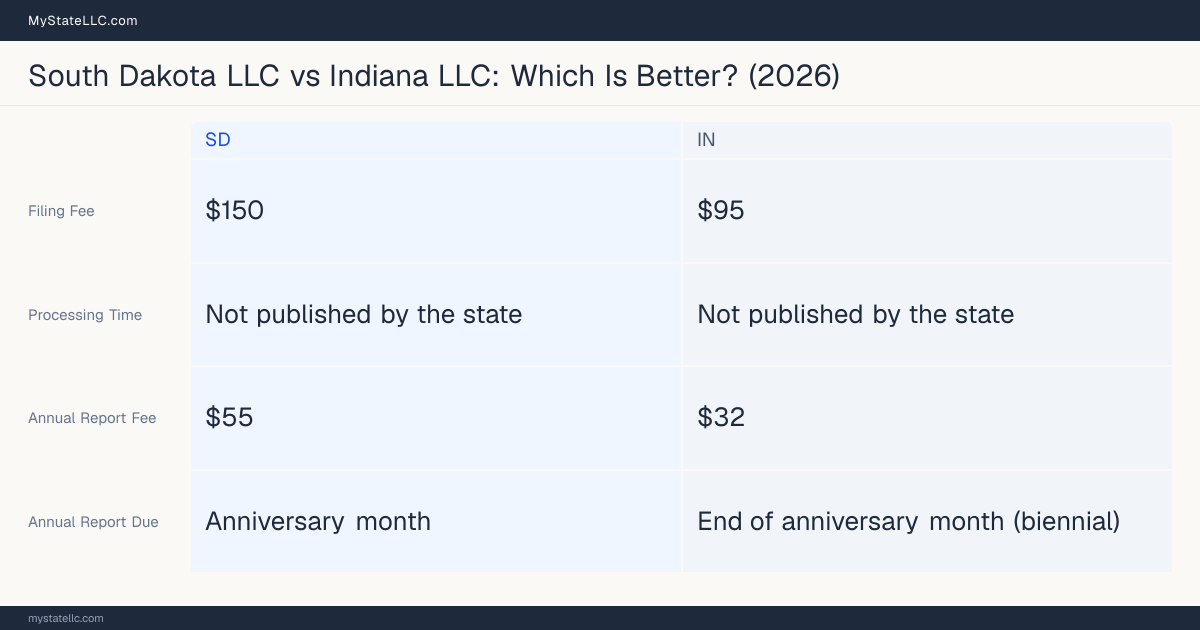 Comparison chart of forming an LLC in South Dakota versus Indiana, contrasting filing fees, annual report cost and ongoing obligations across 8 factors. On balance this guide favours South Dakota.