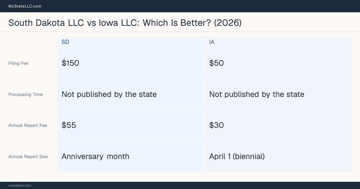 Comparison chart of forming an LLC in South Dakota versus Iowa, contrasting filing fees, annual report cost and ongoing obligations across 8 factors. On balance this guide favours South Dakota.