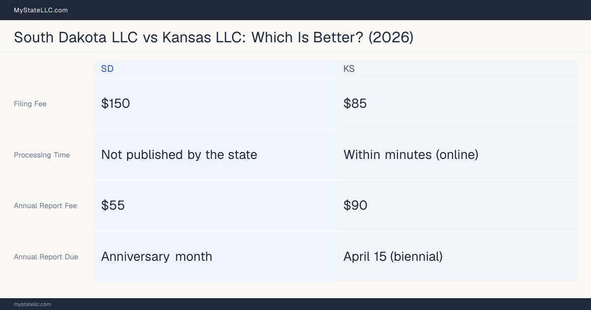 Comparison chart of forming an LLC in South Dakota versus Kansas, contrasting filing fees, annual report cost and ongoing obligations across 8 factors. On balance this guide favours South Dakota.