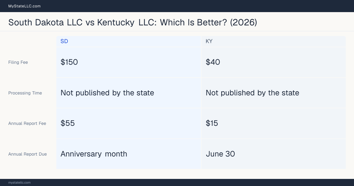 Comparison chart of forming an LLC in South Dakota versus Kentucky, contrasting filing fees, annual report cost and ongoing obligations across 8 factors. On balance this guide favours South Dakota.
