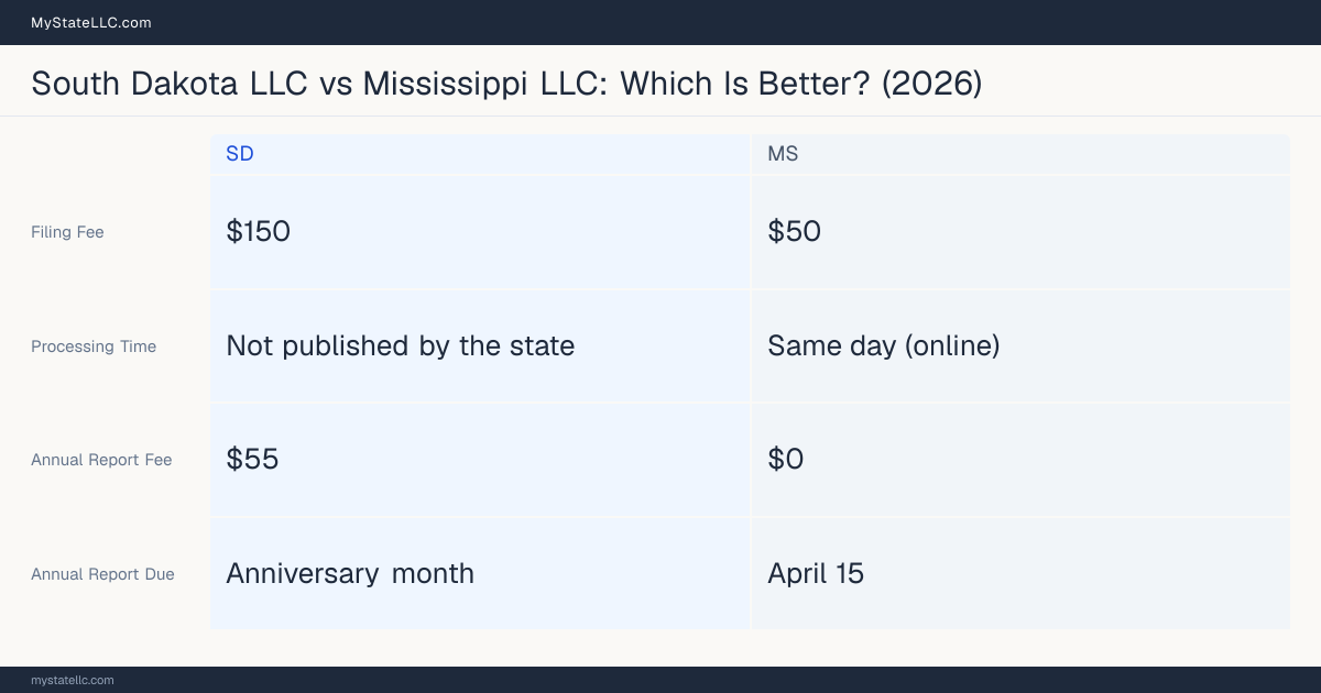 Comparison chart of forming an LLC in South Dakota versus Mississippi, contrasting filing fees, annual report cost and ongoing obligations across 8 factors. On balance this guide favours South Dakota.