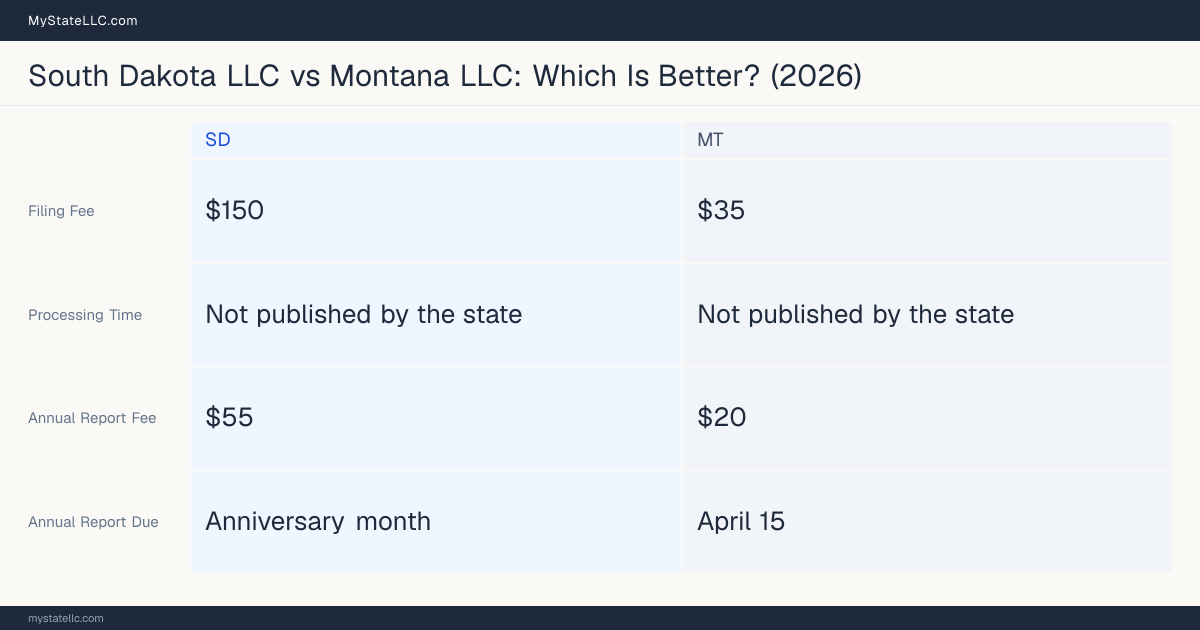 Comparison chart of forming an LLC in South Dakota versus Montana, contrasting filing fees, annual report cost and ongoing obligations across 8 factors. On balance this guide favours South Dakota.