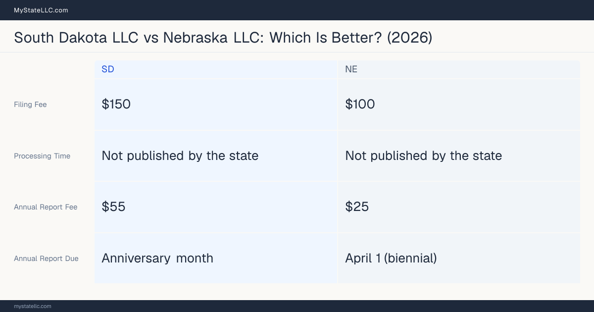 Comparison chart of forming an LLC in South Dakota versus Nebraska, contrasting filing fees, annual report cost and ongoing obligations across 8 factors. On balance this guide favours South Dakota.