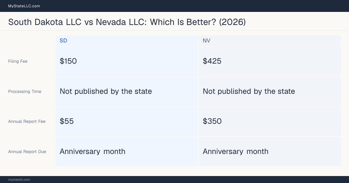 Comparison chart of forming an LLC in South Dakota versus Nevada, contrasting filing fees, annual report cost and ongoing obligations across 8 factors. On balance this guide favours South Dakota.