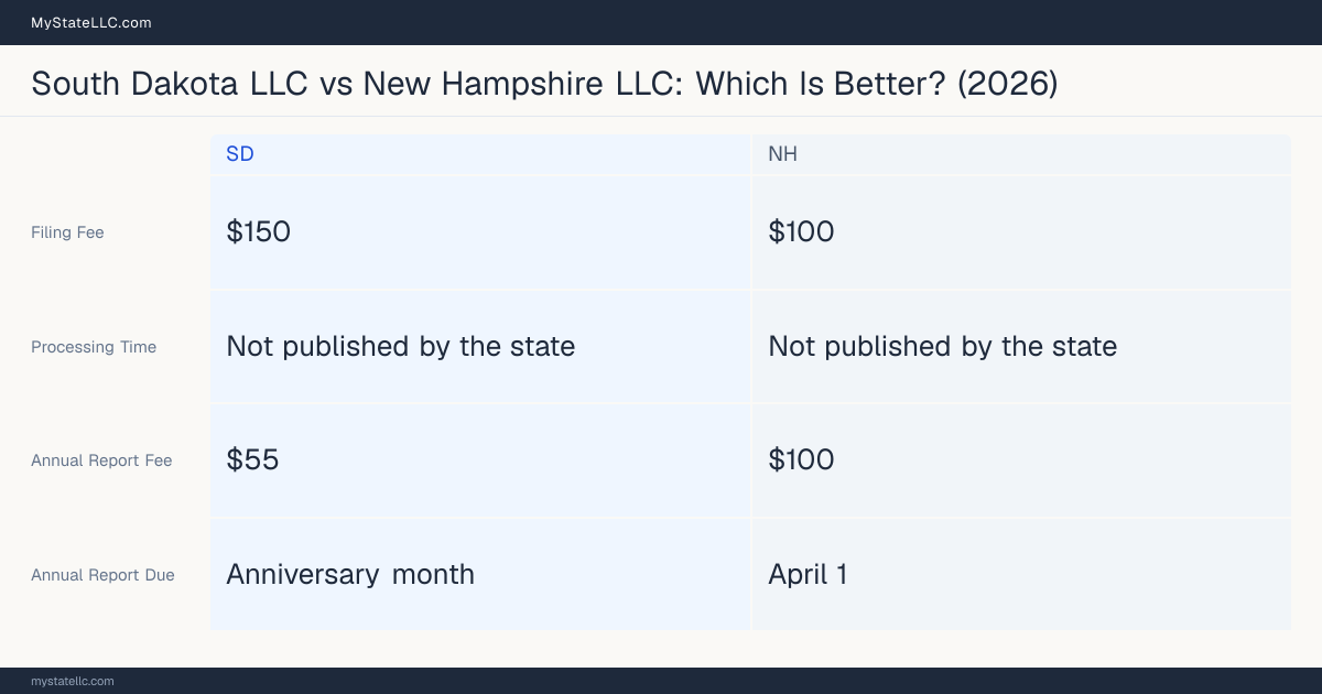 Comparison chart of forming an LLC in South Dakota versus New Hampshire, contrasting filing fees, annual report cost and ongoing obligations across 8 factors. On balance this guide favours South Dakota.