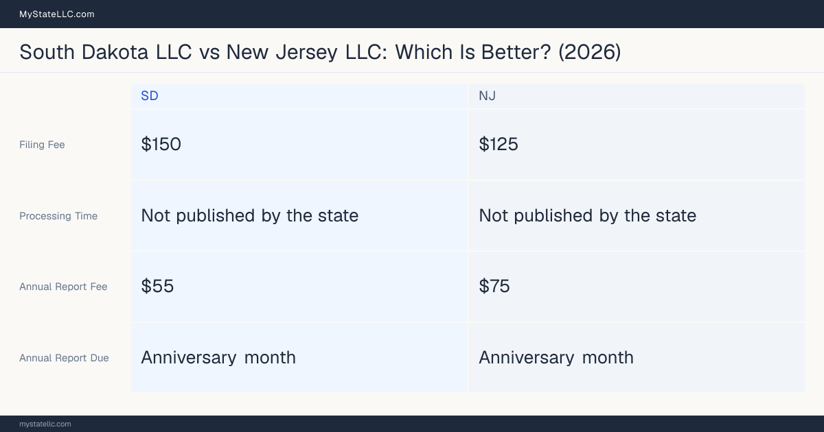 Comparison chart of forming an LLC in South Dakota versus New Jersey, contrasting filing fees, annual report cost and ongoing obligations across 8 factors. On balance this guide favours South Dakota.