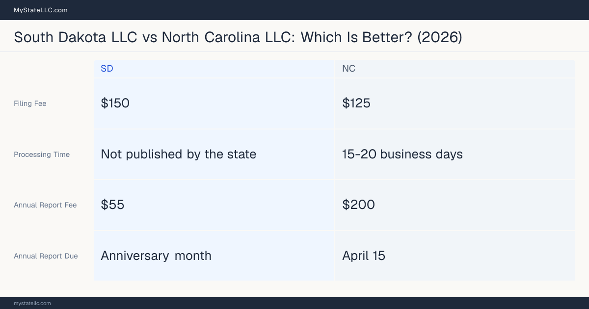 Comparison chart of forming an LLC in South Dakota versus North Carolina, contrasting filing fees, annual report cost and ongoing obligations across 8 factors. On balance this guide favours South Dakota.