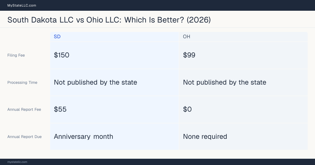 Comparison chart of forming an LLC in South Dakota versus Ohio, contrasting filing fees, annual report cost and ongoing obligations across 8 factors. On balance this guide favours South Dakota.
