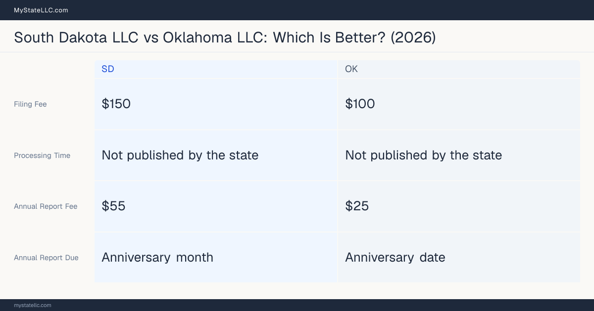 Comparison chart of forming an LLC in South Dakota versus Oklahoma, contrasting filing fees, annual report cost and ongoing obligations across 8 factors. On balance this guide favours South Dakota.