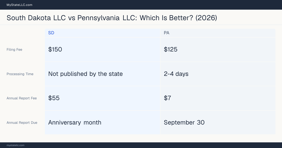 Comparison chart of forming an LLC in South Dakota versus Pennsylvania, contrasting filing fees, annual report cost and ongoing obligations across 8 factors. On balance this guide favours South Dakota.