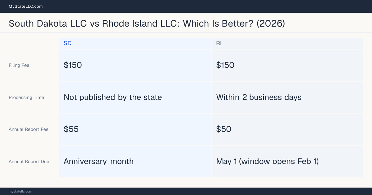 Comparison chart of forming an LLC in South Dakota versus Rhode Island, contrasting filing fees, annual report cost and ongoing obligations across 8 factors. On balance this guide favours South Dakota.
