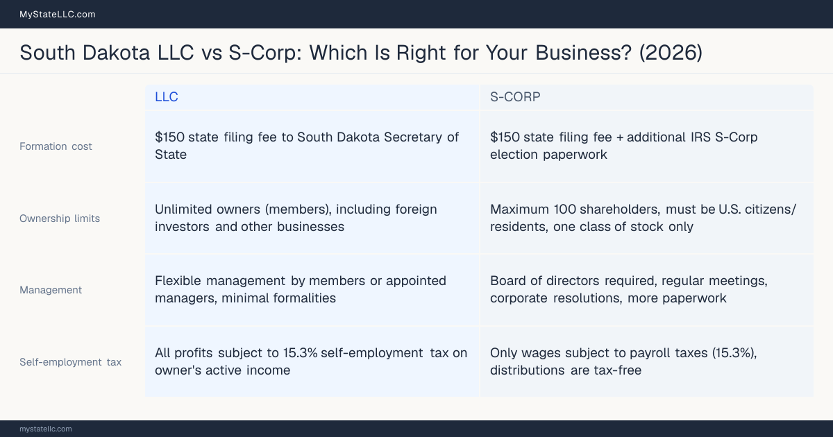 Comparison chart for South Dakota LLC versus S-Corp, contrasting liability, taxation and ongoing filing burden across 8 factors.