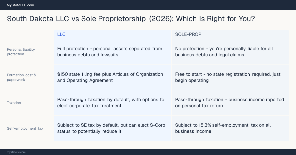 Comparison chart for South Dakota LLC versus Sole Proprietorship, contrasting liability, taxation and ongoing filing burden across 8 factors.