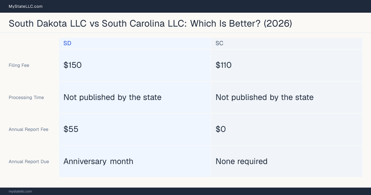 Comparison chart of forming an LLC in South Dakota versus South Carolina, contrasting filing fees, annual report cost and ongoing obligations across 8 factors. On balance this guide favours South Dakota.