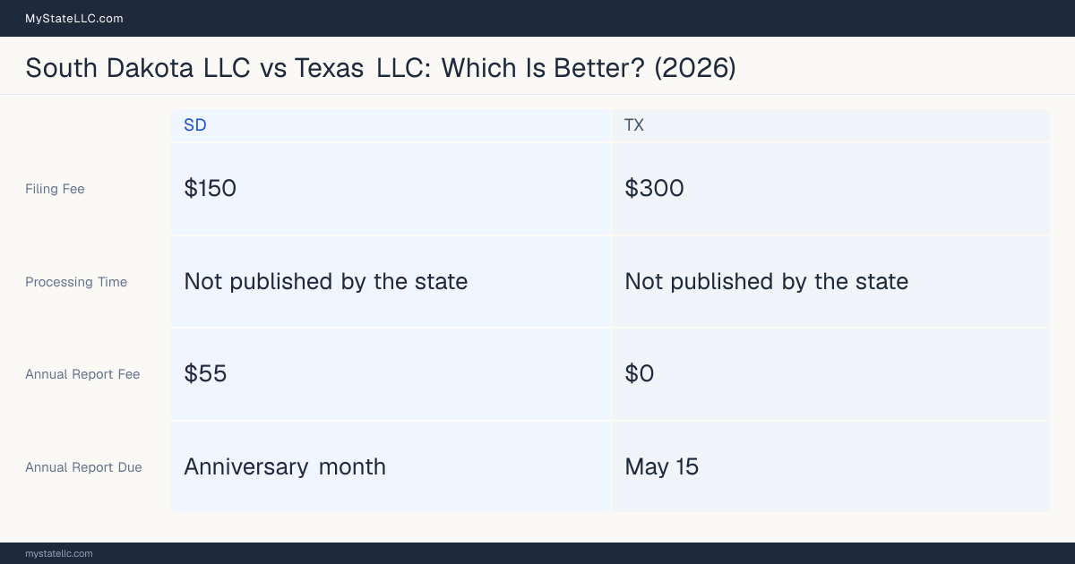 Comparison chart of forming an LLC in South Dakota versus Texas, contrasting filing fees, annual report cost and ongoing obligations across 8 factors. On balance this guide favours South Dakota.