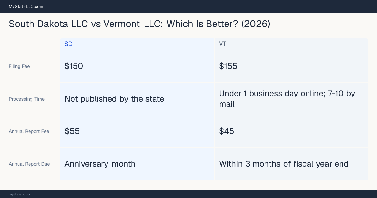 Comparison chart of forming an LLC in South Dakota versus Vermont, contrasting filing fees, annual report cost and ongoing obligations across 8 factors. On balance this guide favours South Dakota.