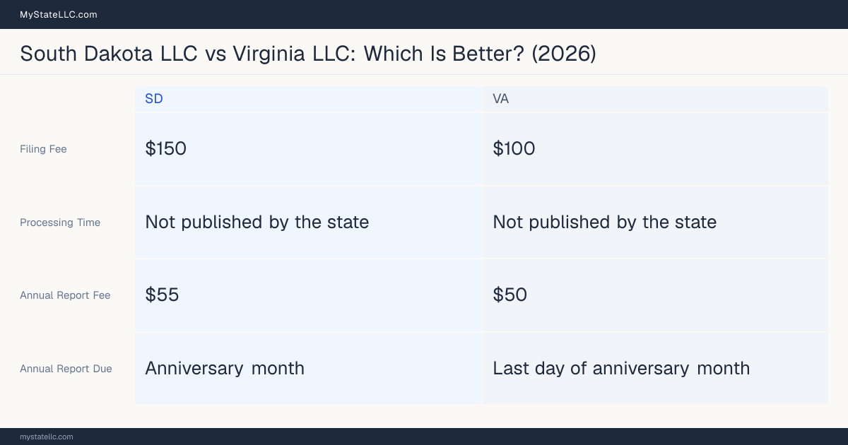Comparison chart of forming an LLC in South Dakota versus Virginia, contrasting filing fees, annual report cost and ongoing obligations across 8 factors. On balance this guide favours South Dakota.