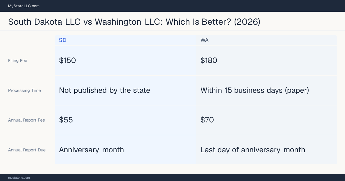 Comparison chart of forming an LLC in South Dakota versus Washington, contrasting filing fees, annual report cost and ongoing obligations across 8 factors. On balance this guide favours South Dakota.