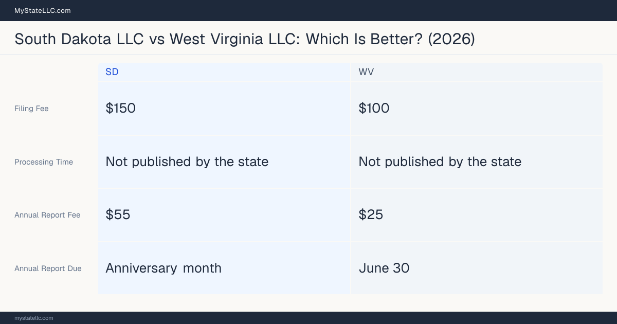Comparison chart of forming an LLC in South Dakota versus West Virginia, contrasting filing fees, annual report cost and ongoing obligations across 8 factors. On balance this guide favours South Dakota.