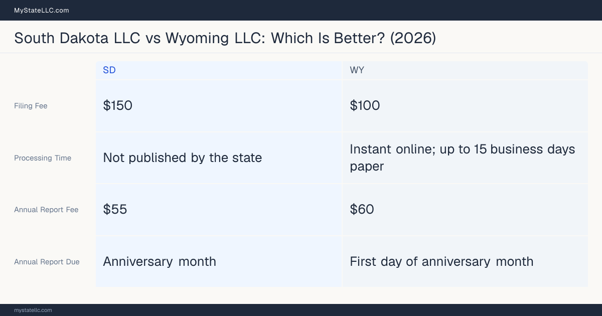 Comparison chart of forming an LLC in South Dakota versus Wyoming, contrasting filing fees, annual report cost and ongoing obligations across 8 factors. On balance this guide favours South Dakota.