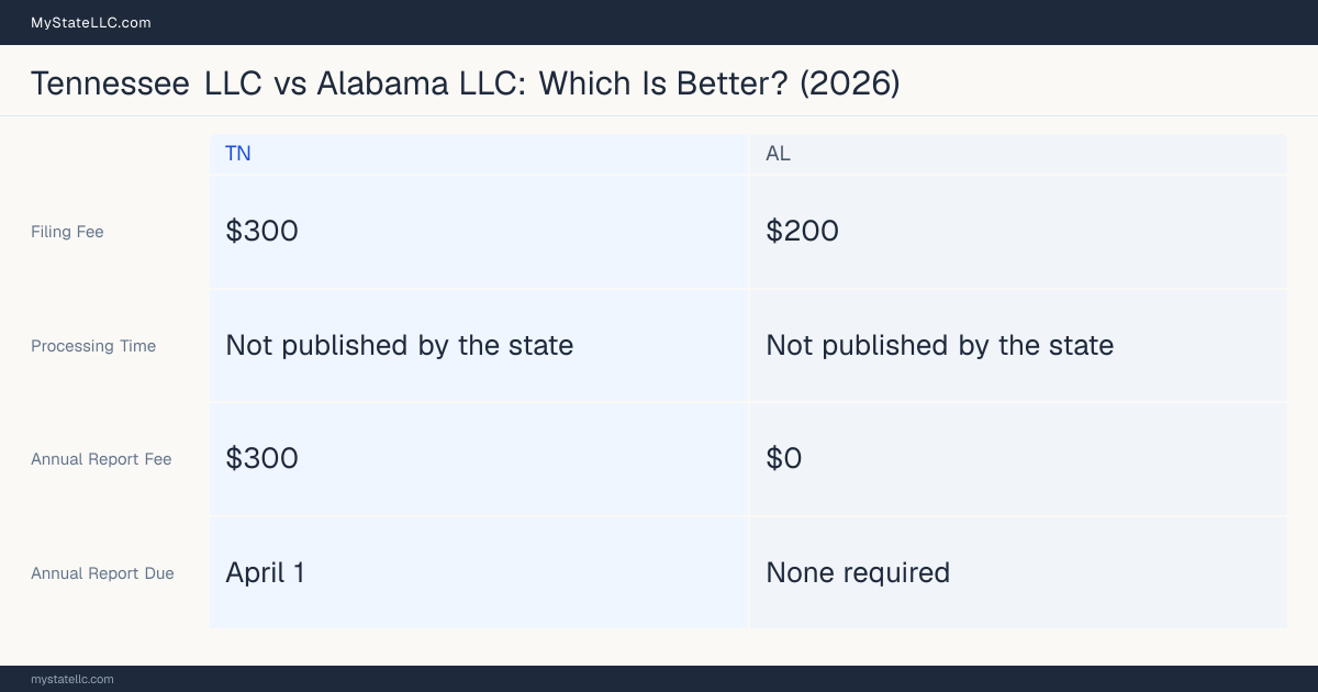Comparison chart of forming an LLC in Tennessee versus Alabama, contrasting filing fees, annual report cost and ongoing obligations across 8 factors. On balance this guide favours Tennessee.