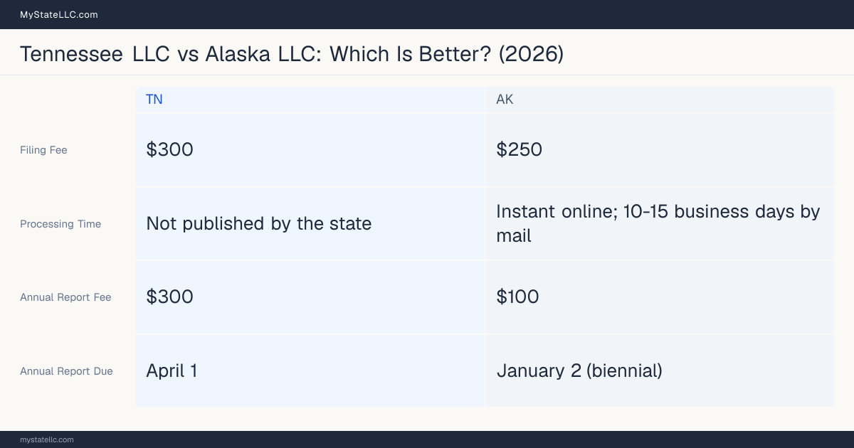 Comparison chart of forming an LLC in Tennessee versus Alaska, contrasting filing fees, annual report cost and ongoing obligations across 8 factors. On balance this guide favours Tennessee.