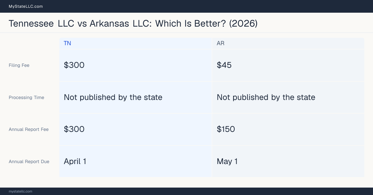 Comparison chart of forming an LLC in Tennessee versus Arkansas, contrasting filing fees, annual report cost and ongoing obligations across 8 factors. On balance this guide favours Tennessee.