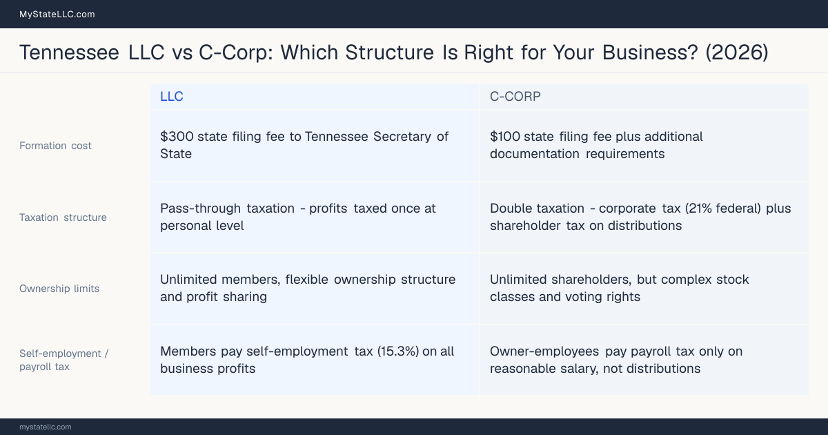 Comparison chart for Tennessee LLC versus C-Corp, contrasting liability, taxation and ongoing filing burden across 8 factors.