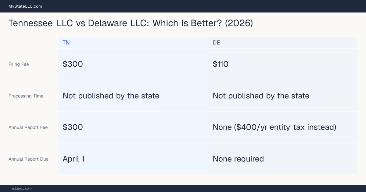 Comparison chart of forming an LLC in Tennessee versus Delaware, contrasting filing fees, annual report cost and ongoing obligations across 8 factors. On balance this guide favours Tennessee.