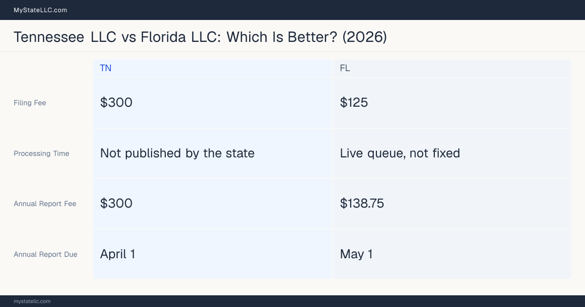Comparison chart of forming an LLC in Tennessee versus Florida, contrasting filing fees, annual report cost and ongoing obligations across 8 factors. On balance this guide favours Tennessee.