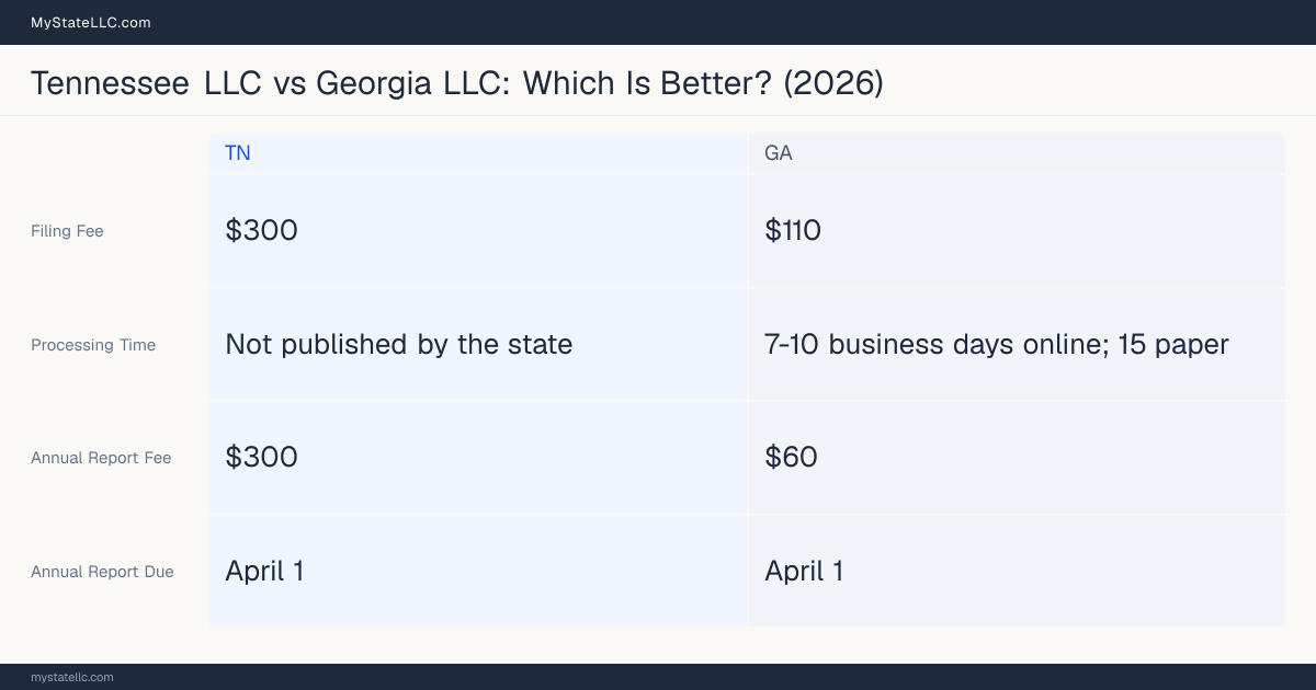 Comparison chart of forming an LLC in Tennessee versus Georgia, contrasting filing fees, annual report cost and ongoing obligations across 8 factors. On balance this guide favours Tennessee.