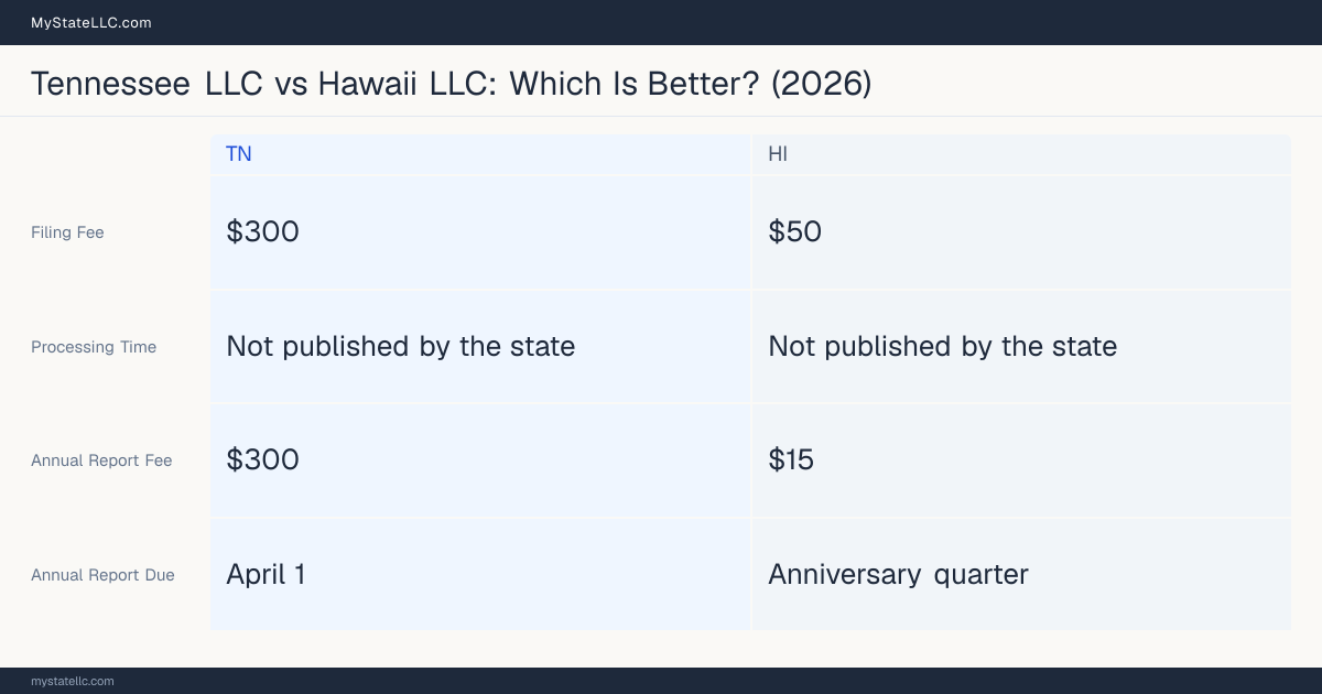 Comparison chart of forming an LLC in Tennessee versus Hawaii, contrasting filing fees, annual report cost and ongoing obligations across 8 factors. On balance this guide favours Tennessee.