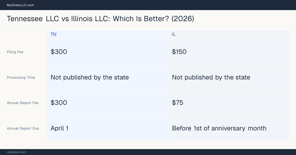 Comparison chart of forming an LLC in Tennessee versus Illinois, contrasting filing fees, annual report cost and ongoing obligations across 8 factors. On balance this guide favours Tennessee.