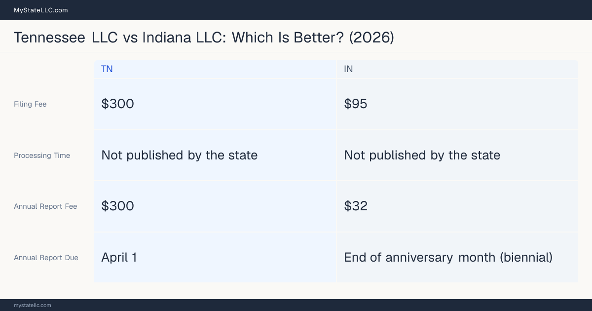 Comparison chart of forming an LLC in Tennessee versus Indiana, contrasting filing fees, annual report cost and ongoing obligations across 8 factors. On balance this guide favours Tennessee.