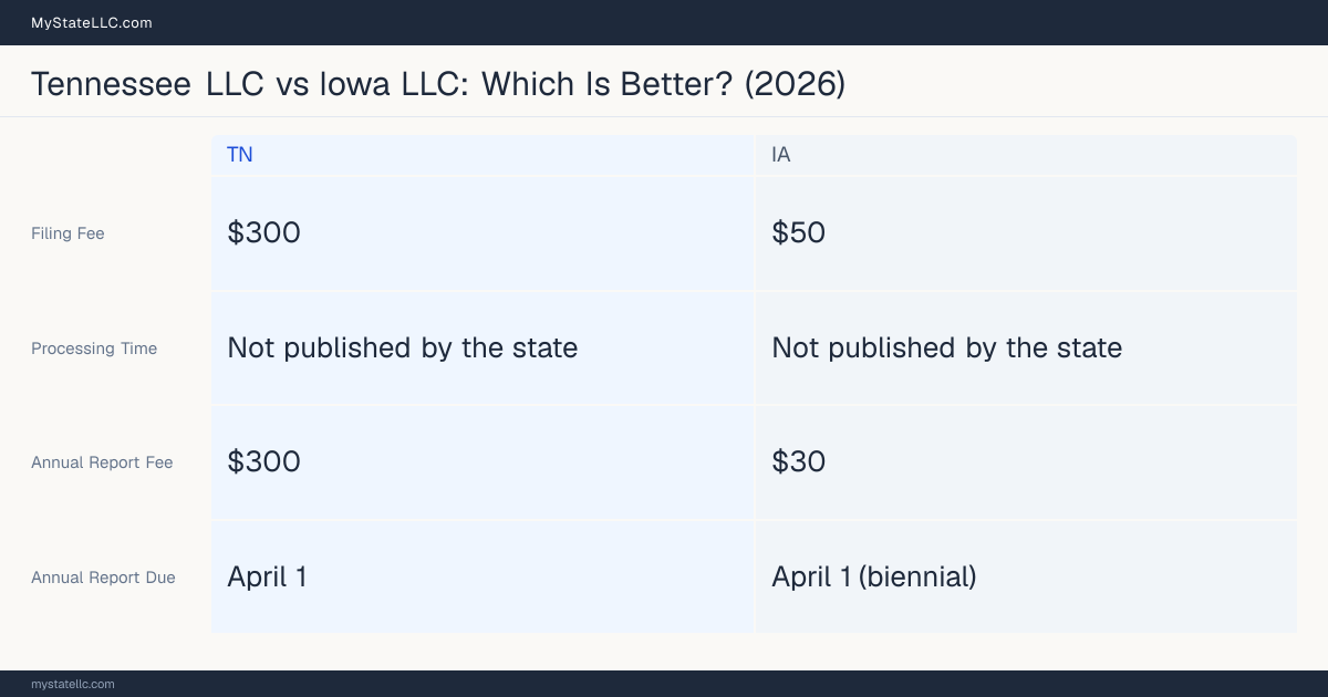 Comparison chart of forming an LLC in Tennessee versus Iowa, contrasting filing fees, annual report cost and ongoing obligations across 8 factors. On balance this guide favours Tennessee.