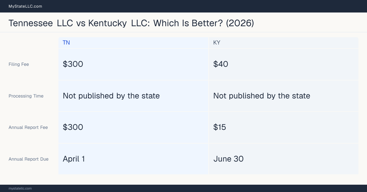 Comparison chart of forming an LLC in Tennessee versus Kentucky, contrasting filing fees, annual report cost and ongoing obligations across 8 factors. On balance this guide favours Tennessee.