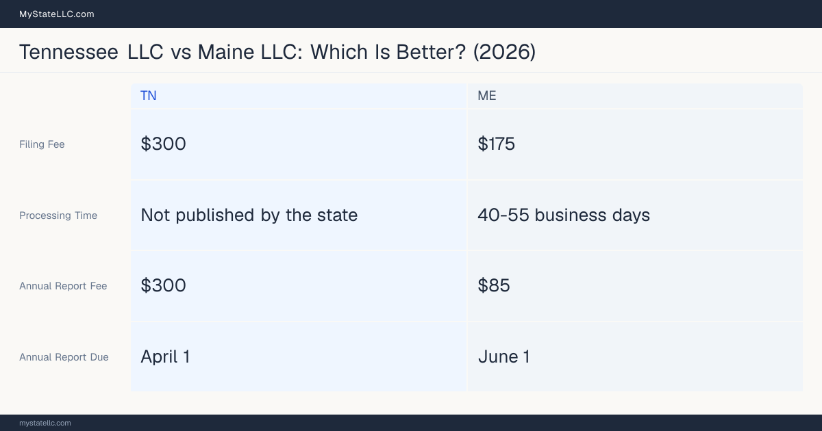 Comparison chart of forming an LLC in Tennessee versus Maine, contrasting filing fees, annual report cost and ongoing obligations across 8 factors. On balance this guide favours Tennessee.